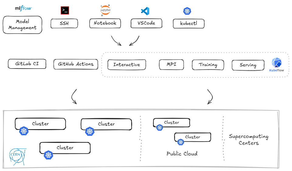 CERN next-generation reference architecture: projects and tools mapped to requirements